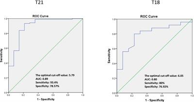 The Optimal Cutoff Value of Z-scores Enhances the Judgment Accuracy of Noninvasive Prenatal Screening